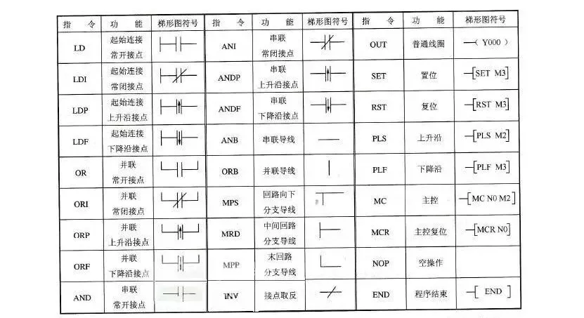 三菱 FX 系列PLC的基本逻辑指令