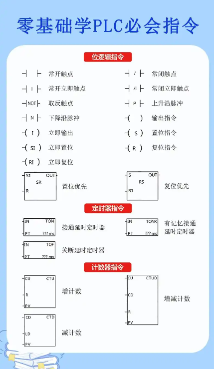 三菱PLC指令大全-LD,取指令,OUT, 输出指令,AND, 触电串联指令,ANI ,LDI,常闭触电 ,OR, 触电并联指令 ,ORI ,或非指令 ,SET,置位指令,RST ,复位指令 ,ZRST, 批量复位指令